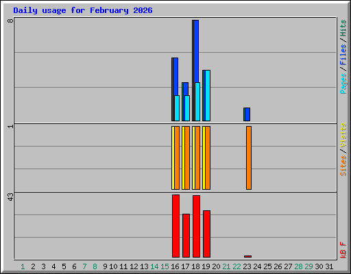 Daily usage for February 2026