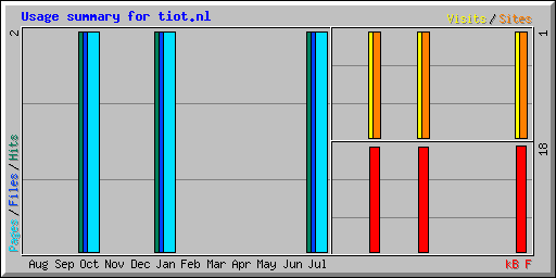 Usage summary for tiot.nl