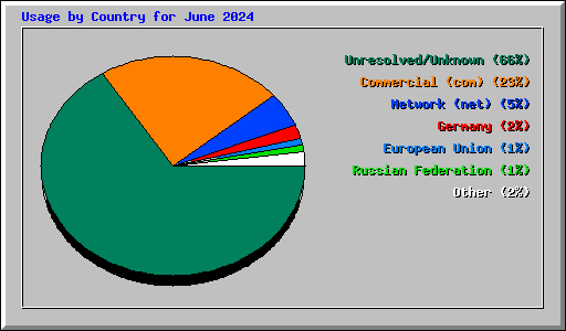 Usage by Country for June 2024