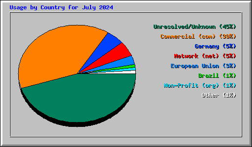 Usage by Country for July 2024