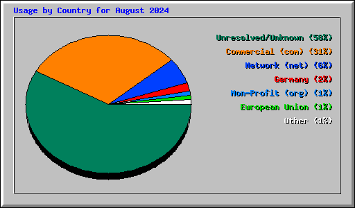 Usage by Country for August 2024