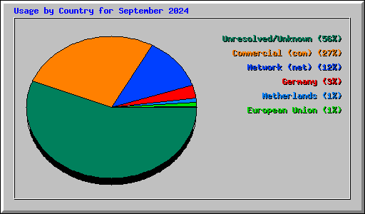 Usage by Country for September 2024