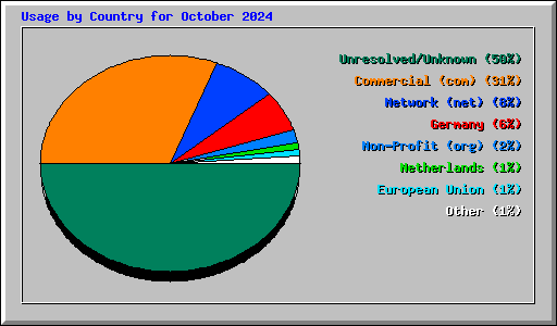 Usage by Country for October 2024