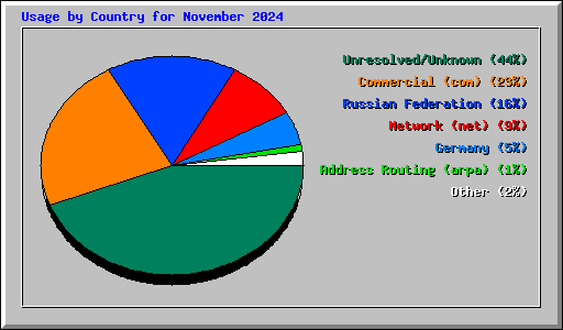 Usage by Country for November 2024