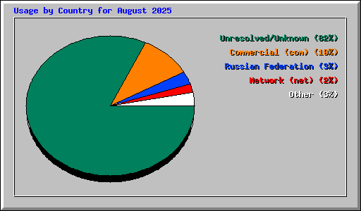 Usage by Country for August 2025