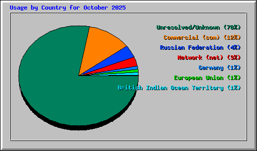 Usage by Country for October 2025