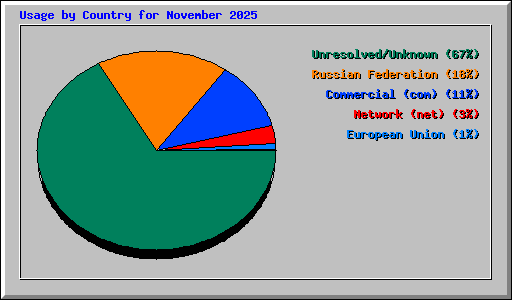 Usage by Country for November 2025