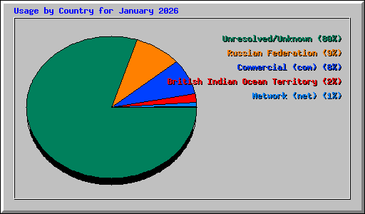 Usage by Country for January 2026
