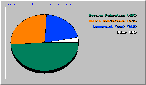 Usage by Country for February 2026