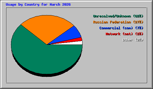 Usage by Country for March 2026