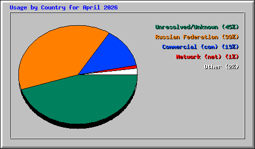 Usage by Country for April 2026