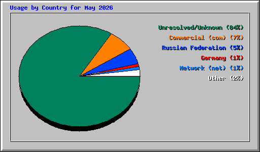 Usage by Country for May 2026