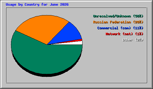 Usage by Country for June 2026