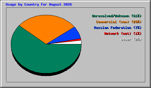 Usage by Country for August 2026