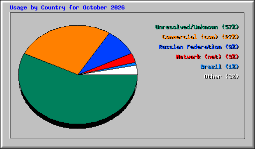 Usage by Country for October 2026