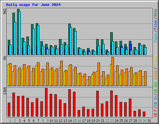 Daily usage for June 2024