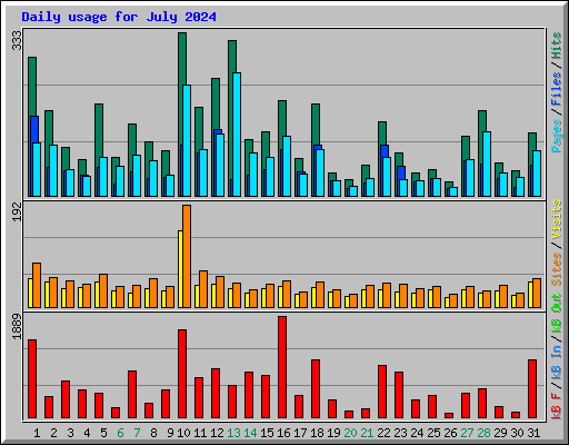 Daily usage for July 2024