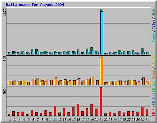 Daily usage for August 2024