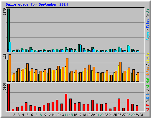 Daily usage for September 2024