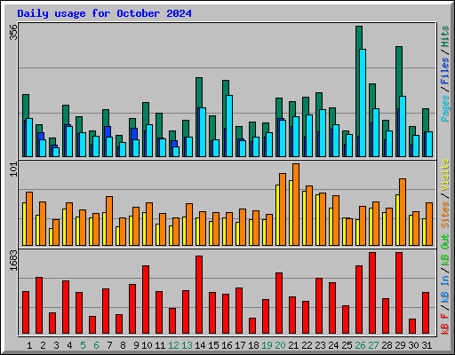 Daily usage for October 2024