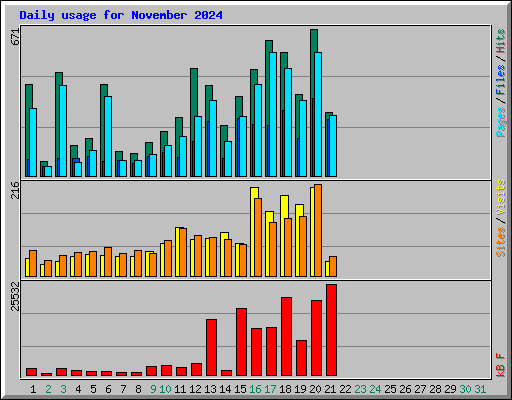 Daily usage for November 2024