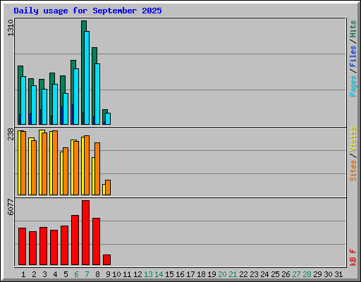 Daily usage for September 2025