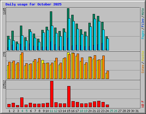 Daily usage for October 2025