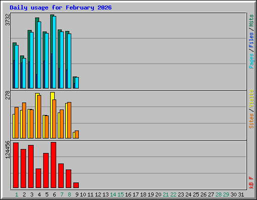 Daily usage for February 2026