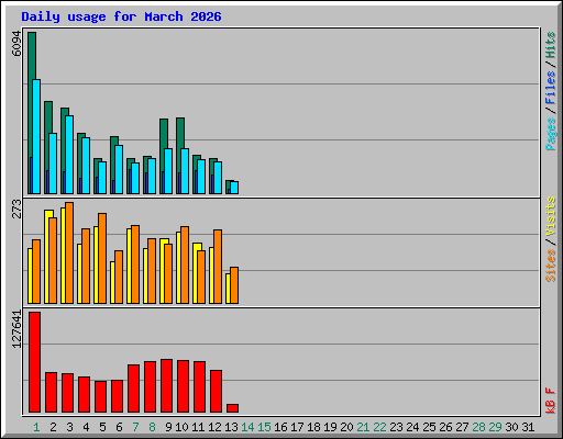 Daily usage for March 2026
