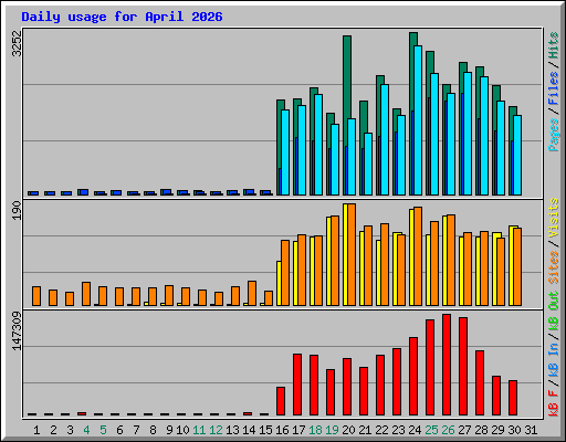 Daily usage for April 2026