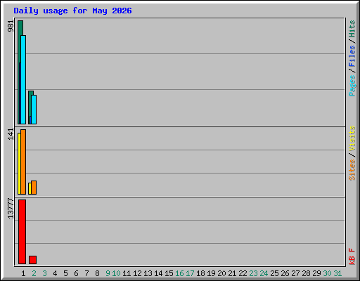 Daily usage for May 2026