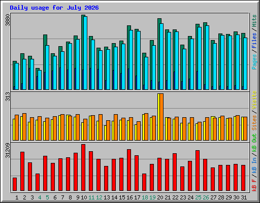 Daily usage for July 2026