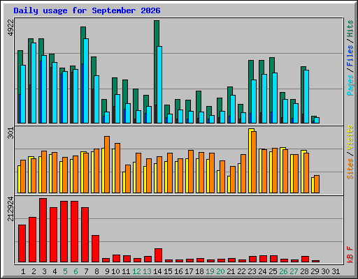 Daily usage for September 2026