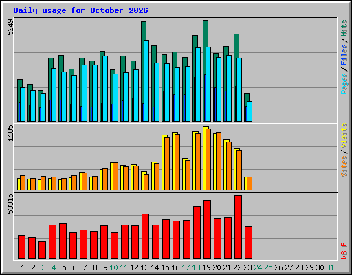 Daily usage for October 2026