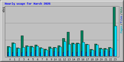 Hourly usage for March 2026