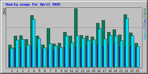Hourly usage for April 2026