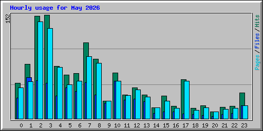 Hourly usage for May 2026