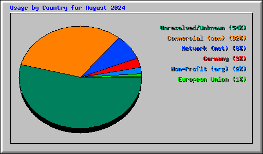 Usage by Country for August 2024