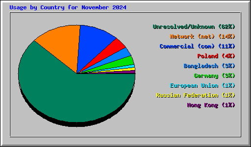 Usage by Country for November 2024