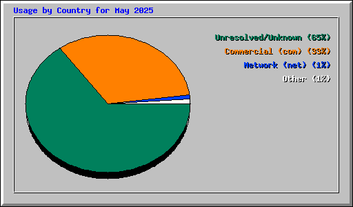Usage by Country for May 2025