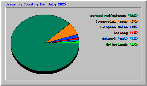 Usage by Country for July 2025