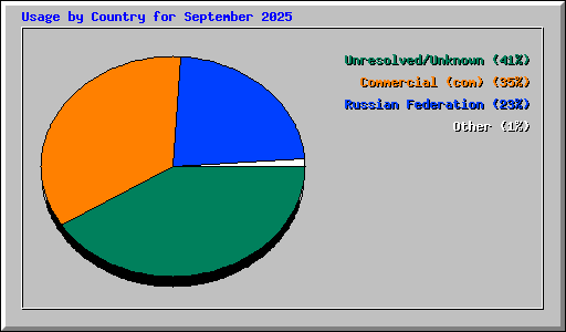 Usage by Country for September 2025