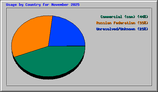 Usage by Country for November 2025
