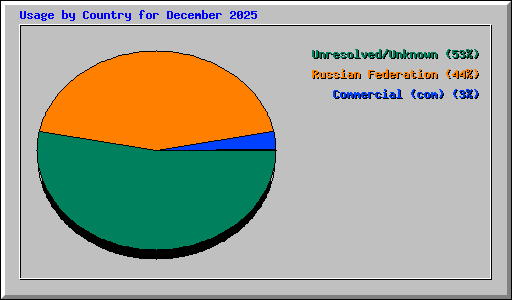 Usage by Country for December 2025