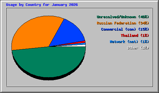 Usage by Country for January 2026