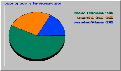 Usage by Country for February 2026