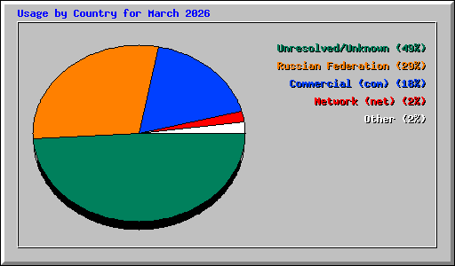 Usage by Country for March 2026