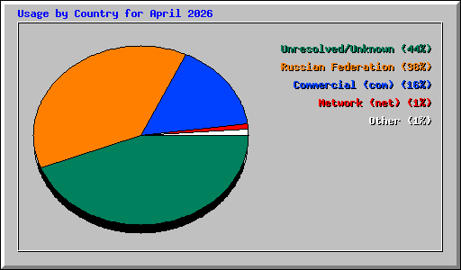 Usage by Country for April 2026