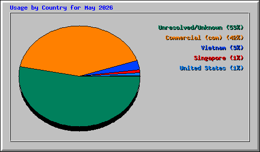 Usage by Country for May 2026