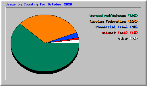 Usage by Country for October 2026